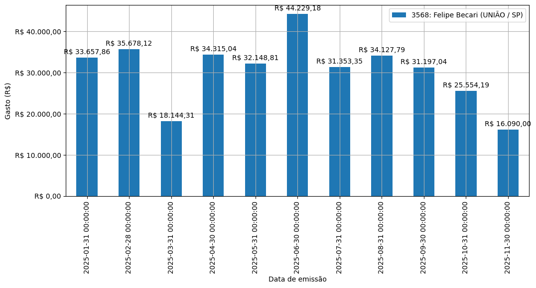 Gráfico com gastos líqüidos diários de Felipe Becari (UNIÃO/SP) em 2025.