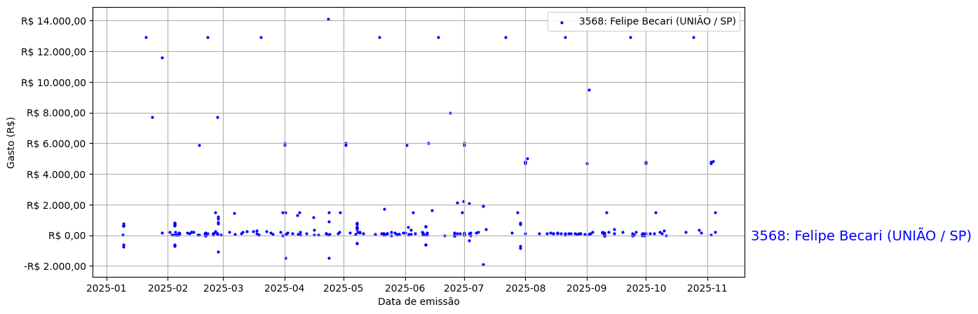 Gráfico com gastos líqüidos diários de Felipe Becari (UNIÃO/SP) em 2025.