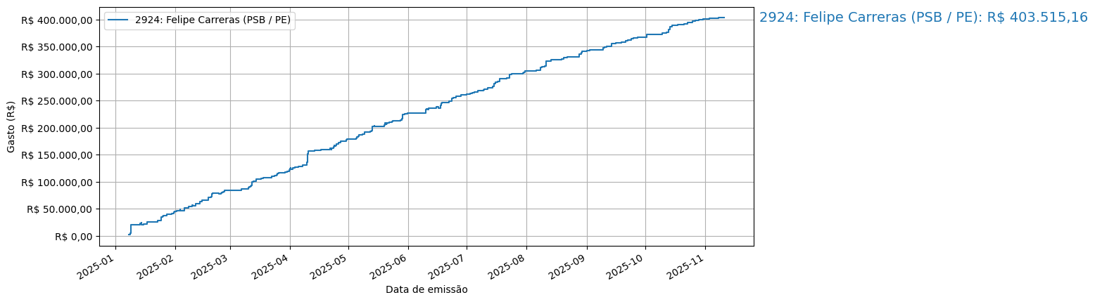 Gráfico com gastos líqüidos cumulativos de Felipe Carreras (PSB/PE) em 2025.