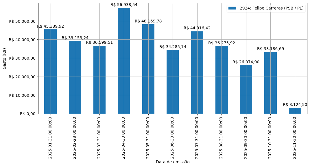 Gráfico com gastos líqüidos diários de Felipe Carreras (PSB/PE) em 2025.