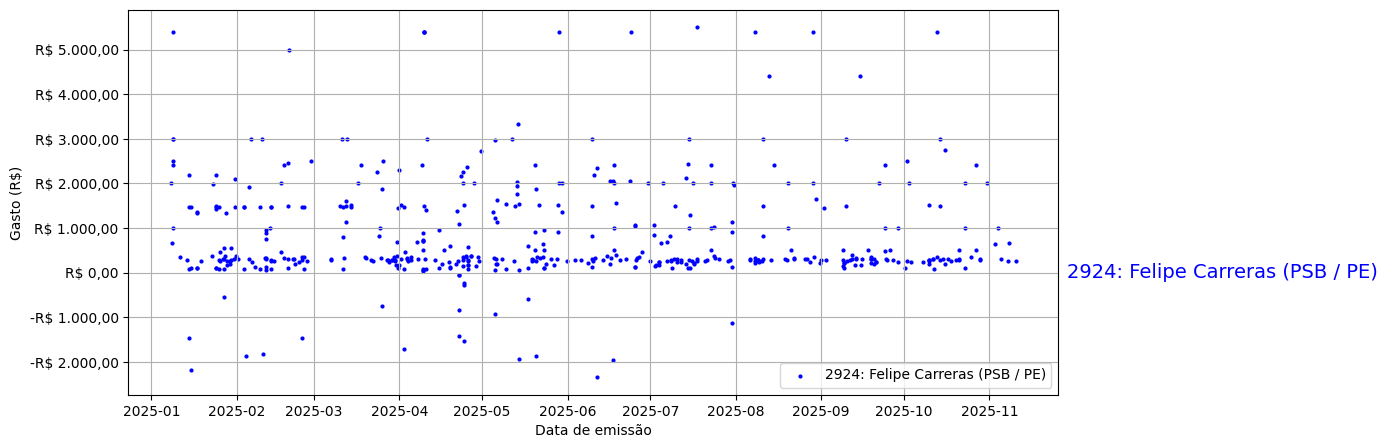 Gráfico com gastos líqüidos diários de Felipe Carreras (PSB/PE) em 2025.