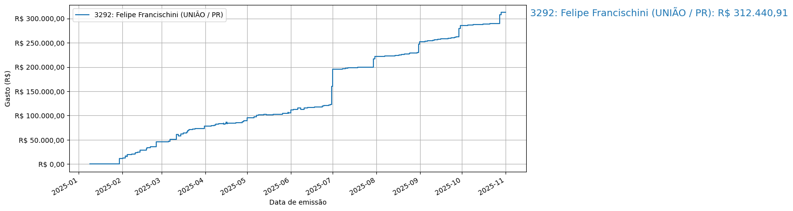 Gráfico com gastos líqüidos cumulativos de Felipe Francischini (UNIÃO/PR) em 2025.