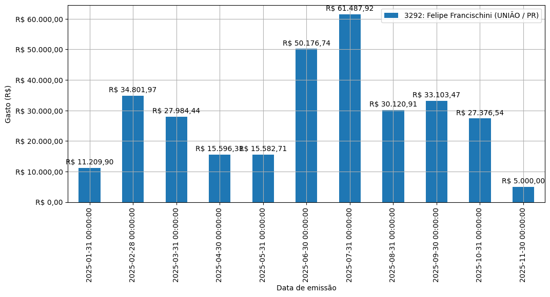 Gráfico com gastos líqüidos diários de Felipe Francischini (UNIÃO/PR) em 2025.