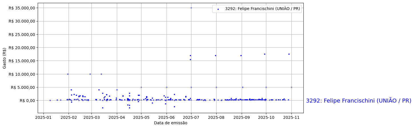 Gráfico com gastos líqüidos diários de Felipe Francischini (UNIÃO/PR) em 2025.