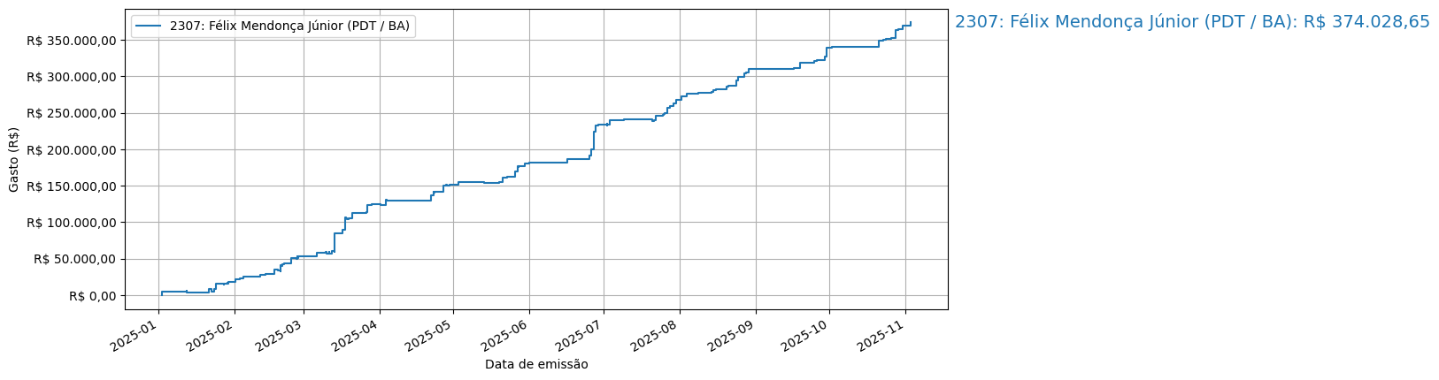 Gráfico com gastos líqüidos cumulativos de Félix Mendonça Júnior (PDT/BA) em 2025.