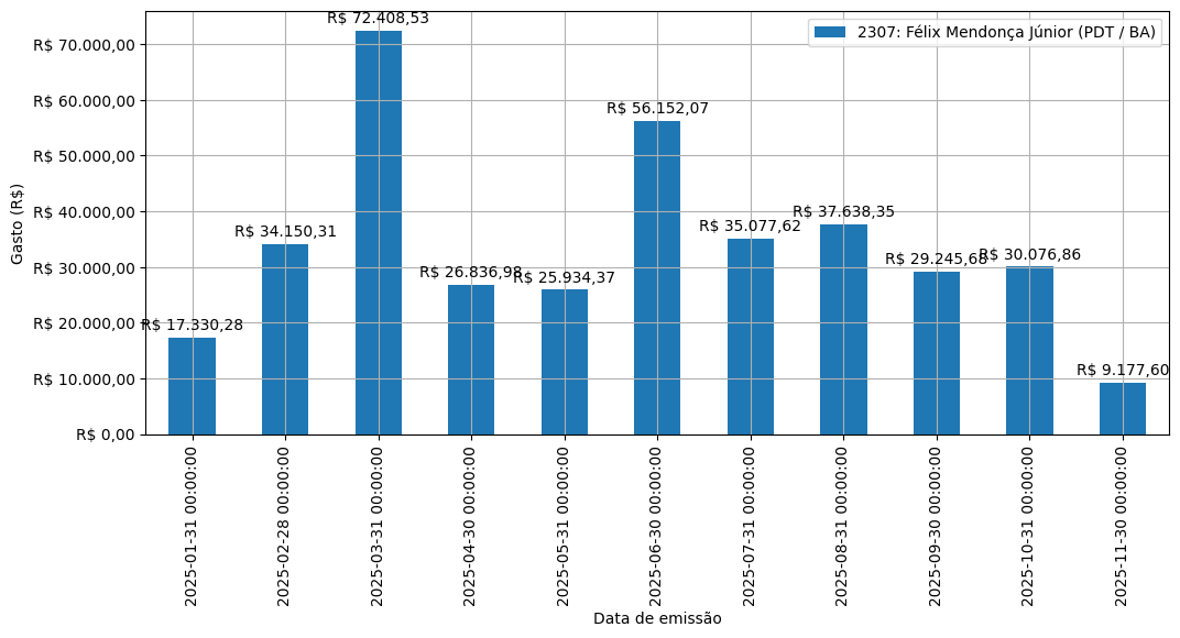 Gráfico com gastos líqüidos diários de Félix Mendonça Júnior (PDT/BA) em 2025.