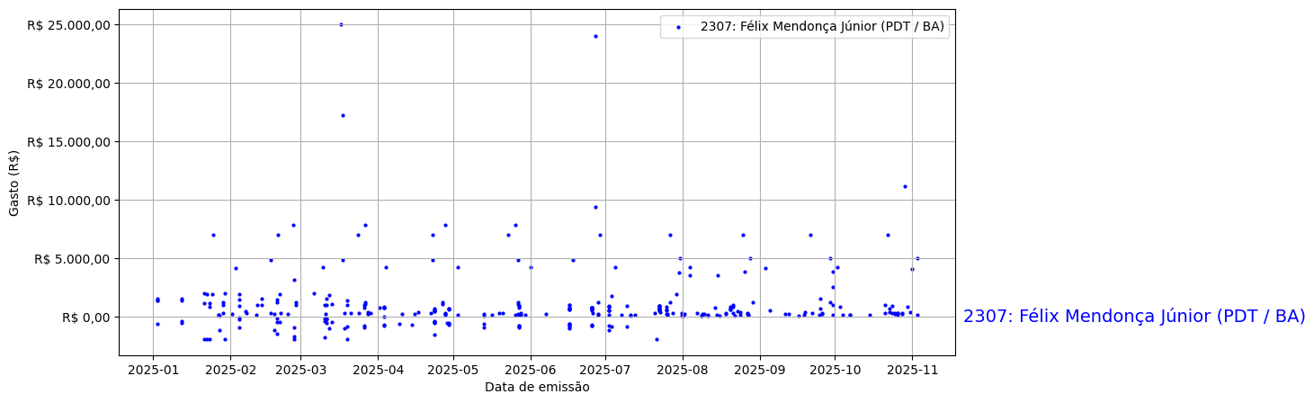 Gráfico com gastos líqüidos diários de Félix Mendonça Júnior (PDT/BA) em 2025.