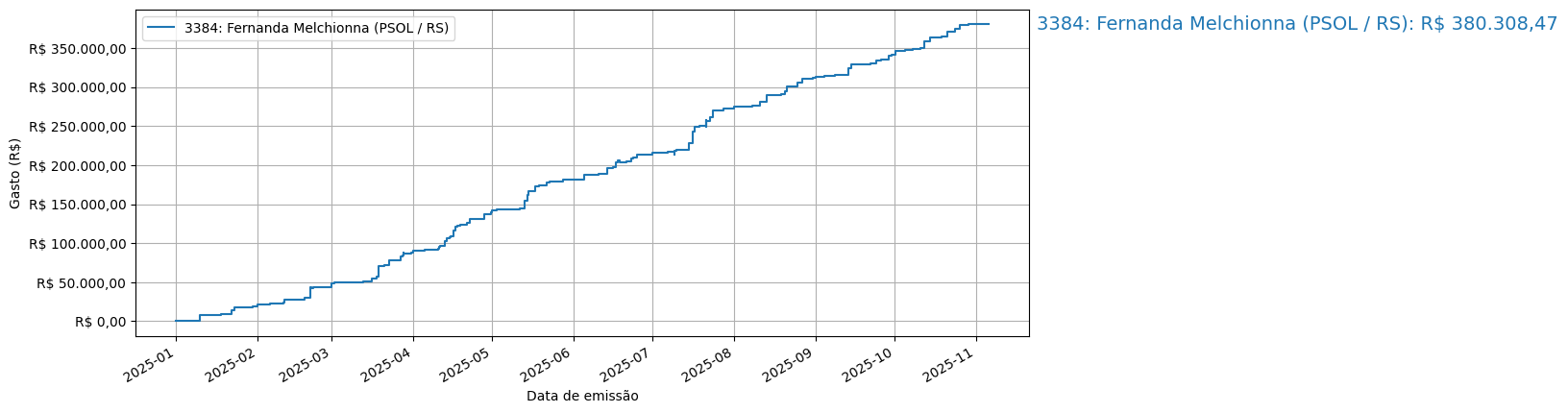 Gráfico com gastos líqüidos cumulativos de Fernanda Melchionna (PSOL/RS) em 2025.