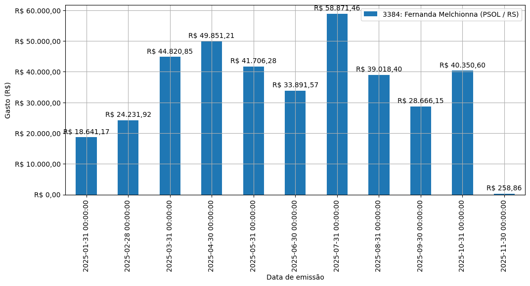 Gráfico com gastos líqüidos diários de Fernanda Melchionna (PSOL/RS) em 2025.