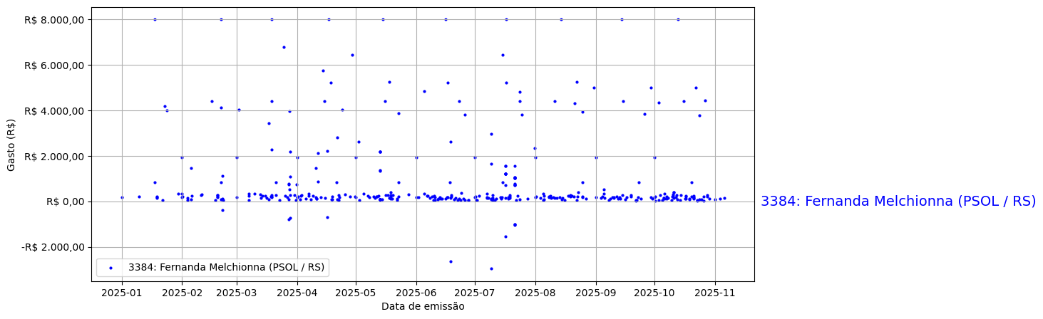 Gráfico com gastos líqüidos diários de Fernanda Melchionna (PSOL/RS) em 2025.
