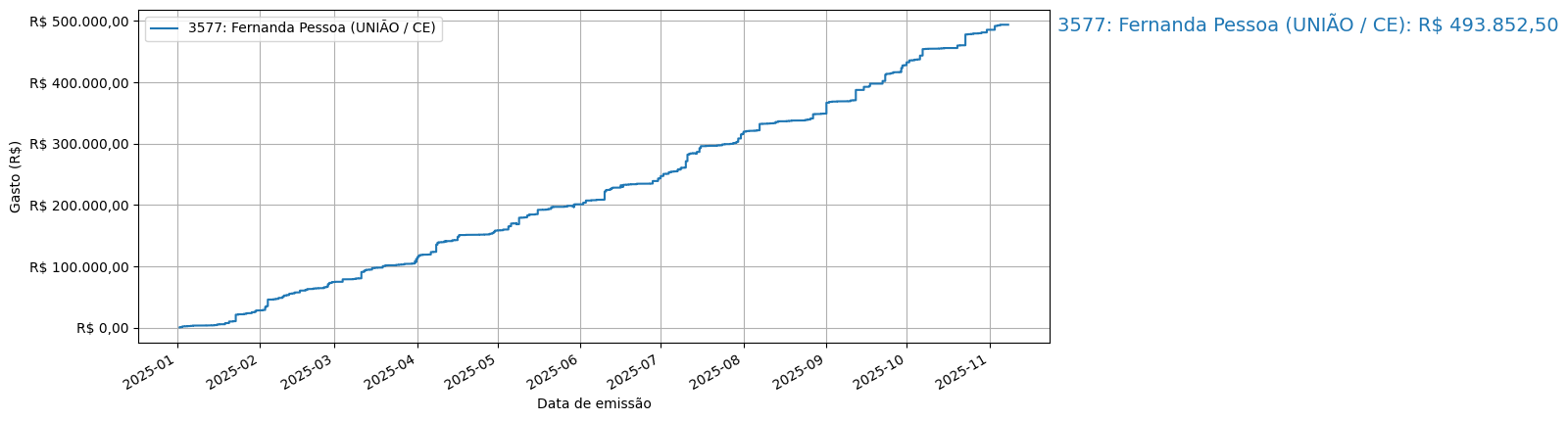 Gráfico com gastos líqüidos cumulativos de Fernanda Pessoa (UNIÃO/CE) em 2025.