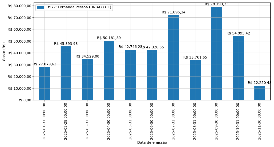 Gráfico com gastos líqüidos diários de Fernanda Pessoa (UNIÃO/CE) em 2025.