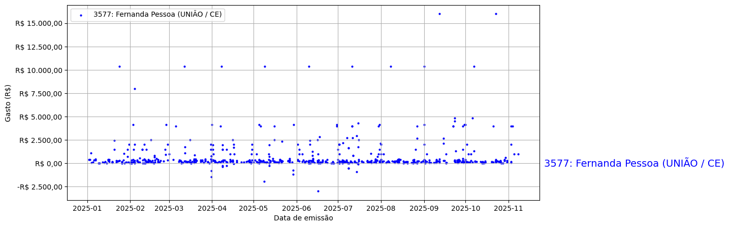 Gráfico com gastos líqüidos diários de Fernanda Pessoa (UNIÃO/CE) em 2025.