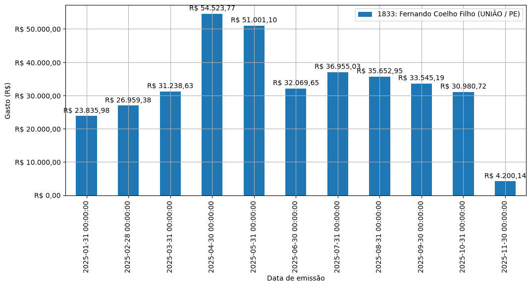 Gráfico com gastos líqüidos diários de Fernando Coelho Filho (UNIÃO/PE) em 2025.