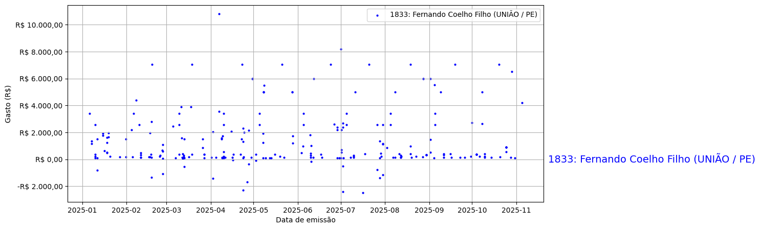 Gráfico com gastos líqüidos diários de Fernando Coelho Filho (UNIÃO/PE) em 2025.