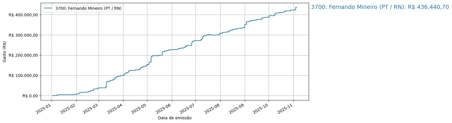 Gráfico com gastos líqüidos cumulativos de Fernando Mineiro (PT/RN) em 2025.