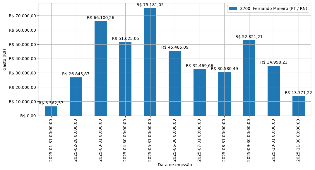 Gráfico com gastos líqüidos diários de Fernando Mineiro (PT/RN) em 2025.