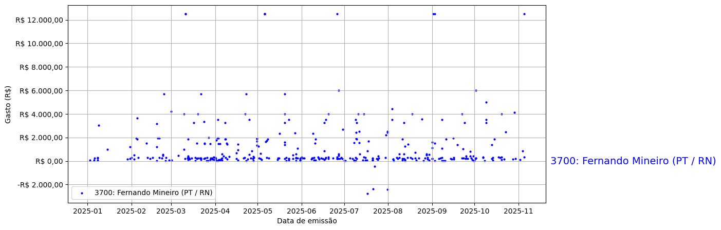Gráfico com gastos líqüidos diários de Fernando Mineiro (PT/RN) em 2025.