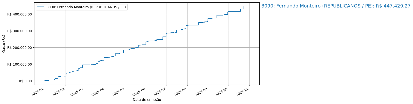 Gráfico com gastos líqüidos cumulativos de Fernando Monteiro (REPUBLICANOS/PE) em 2025.