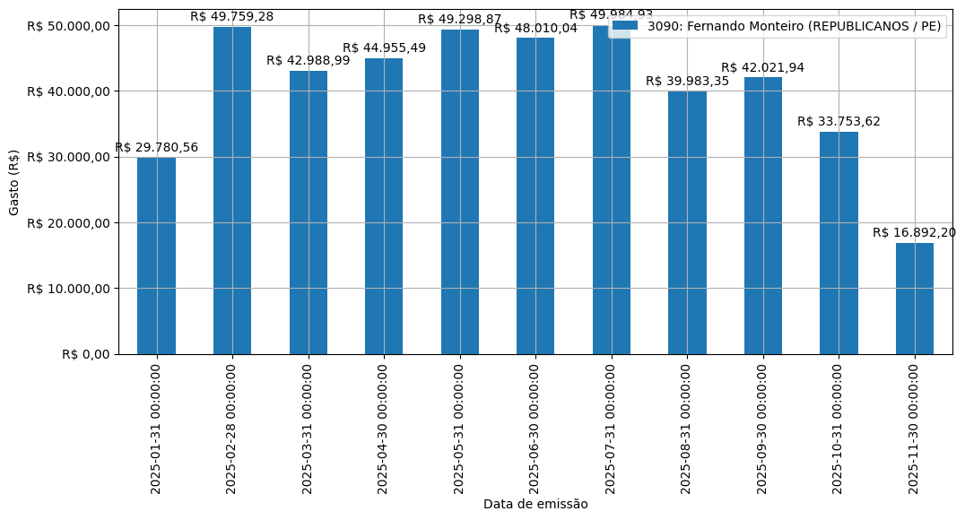 Gráfico com gastos líqüidos diários de Fernando Monteiro (REPUBLICANOS/PE) em 2025.