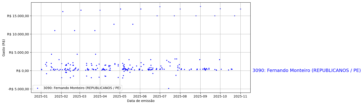 Gráfico com gastos líqüidos diários de Fernando Monteiro (REPUBLICANOS/PE) em 2025.