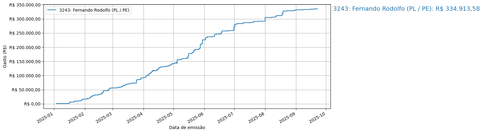 Gráfico com gastos líqüidos cumulativos de Fernando Rodolfo (PL/PE) em 2025.