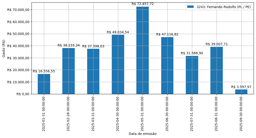 Gráfico com gastos líqüidos diários de Fernando Rodolfo (PL/PE) em 2025.