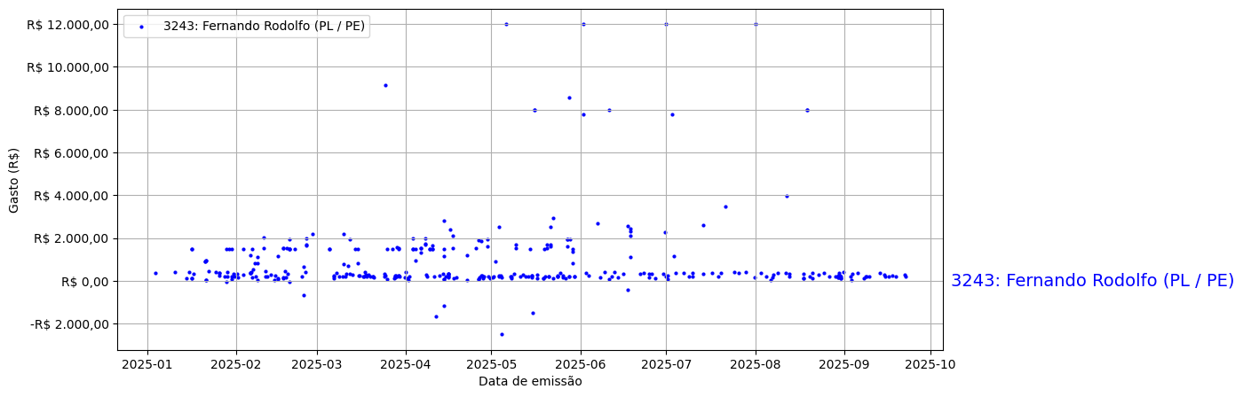 Gráfico com gastos líqüidos diários de Fernando Rodolfo (PL/PE) em 2025.
