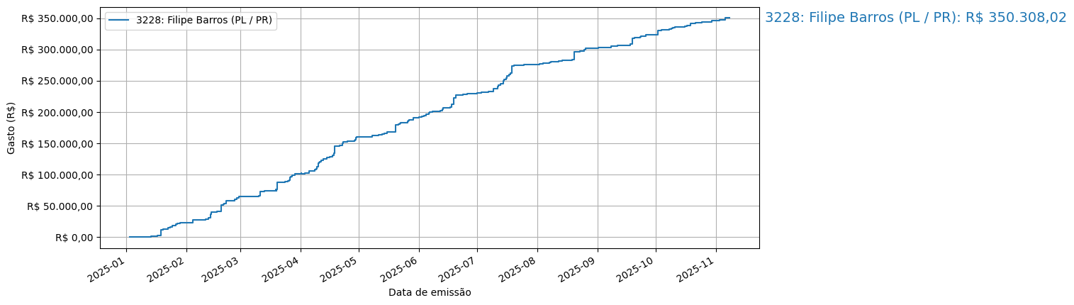 Gráfico com gastos líqüidos cumulativos de Filipe Barros (PL/PR) em 2025.