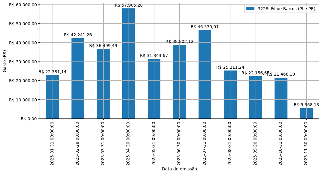 Gráfico com gastos líqüidos diários de Filipe Barros (PL/PR) em 2025.