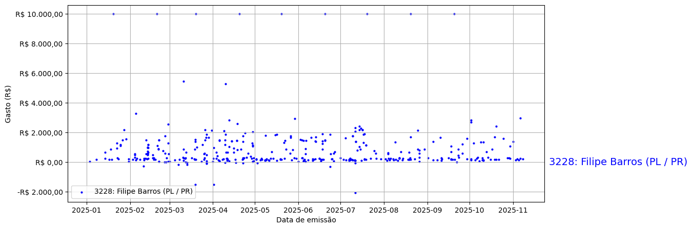Gráfico com gastos líqüidos diários de Filipe Barros (PL/PR) em 2025.