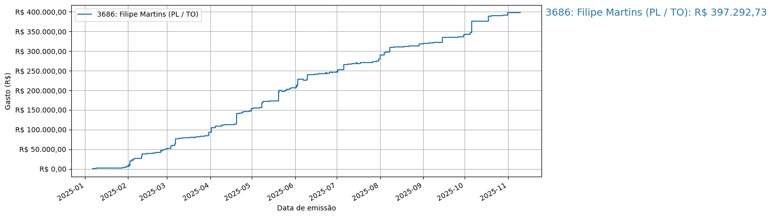 Gráfico com gastos líqüidos cumulativos de Filipe Martins (PL/TO) em 2025.