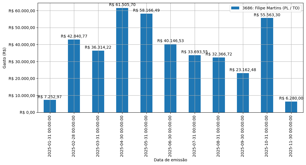 Gráfico com gastos líqüidos diários de Filipe Martins (PL/TO) em 2025.