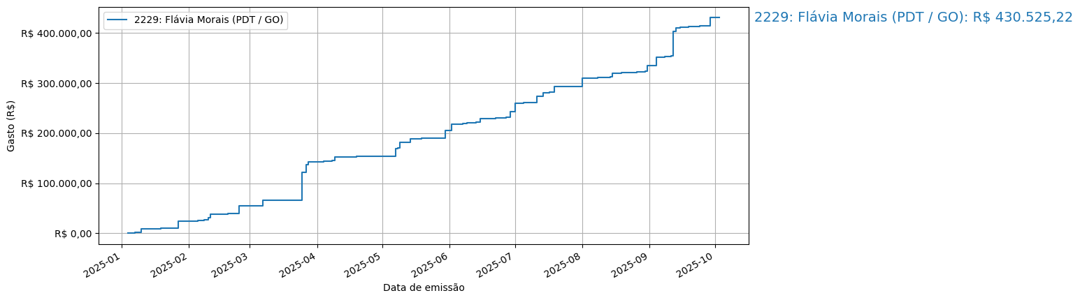 Gráfico com gastos líqüidos cumulativos de Flávia Morais (PDT/GO) em 2025.