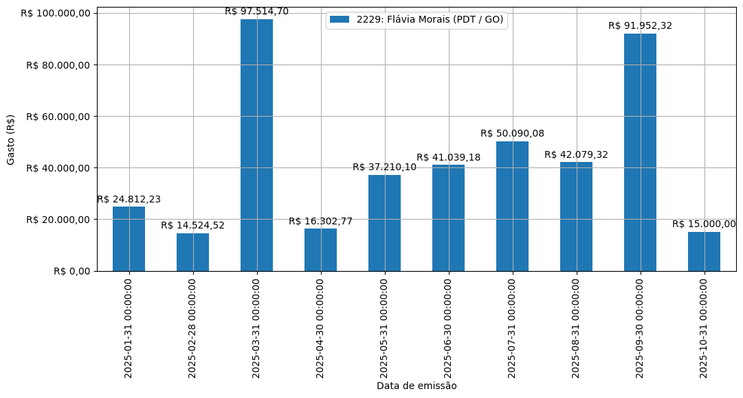 Gráfico com gastos líqüidos diários de Flávia Morais (PDT/GO) em 2025.