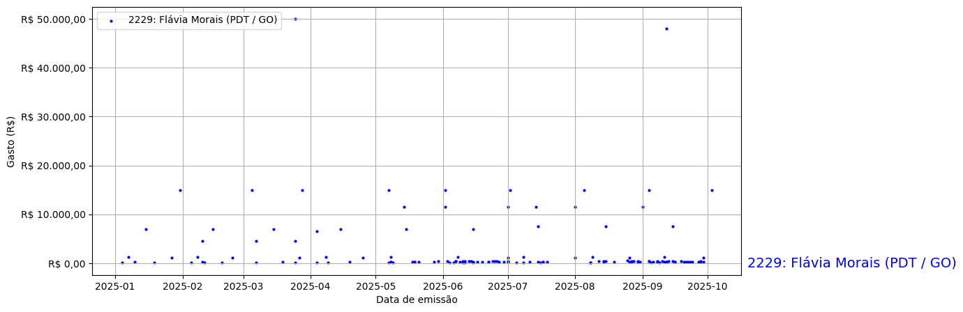 Gráfico com gastos líqüidos diários de Flávia Morais (PDT/GO) em 2025.