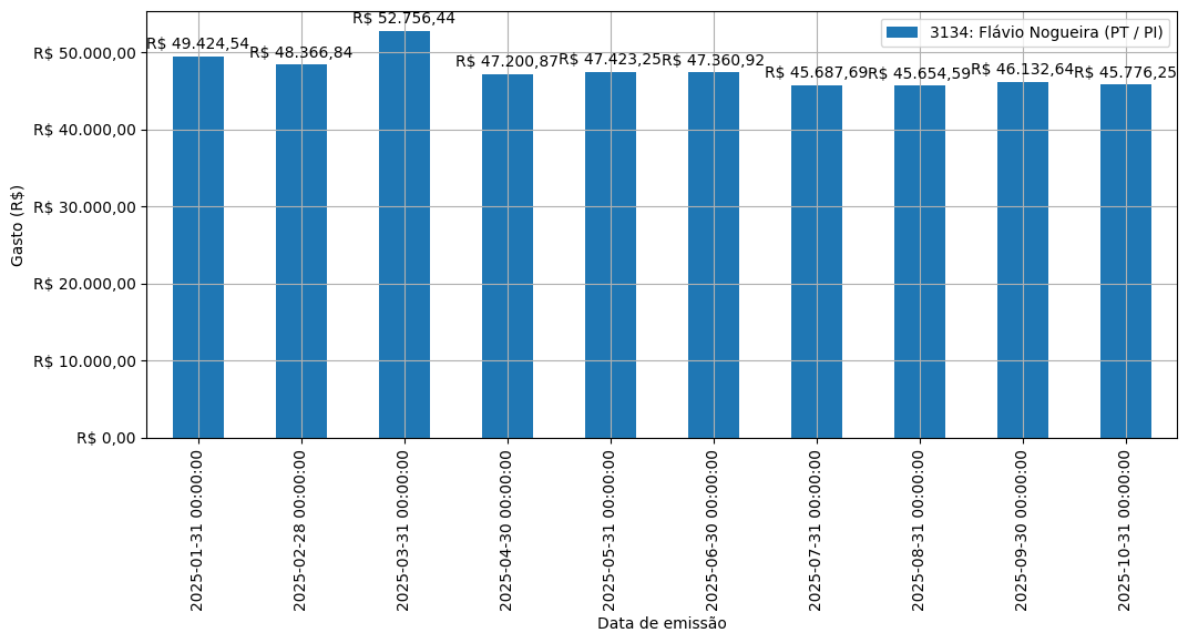 Gráfico com gastos líqüidos diários de Flávio Nogueira (PT/PI) em 2025.