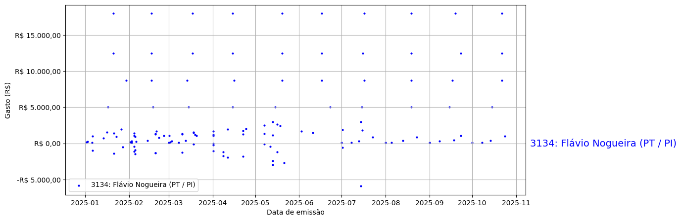 Gráfico com gastos líqüidos diários de Flávio Nogueira (PT/PI) em 2025.