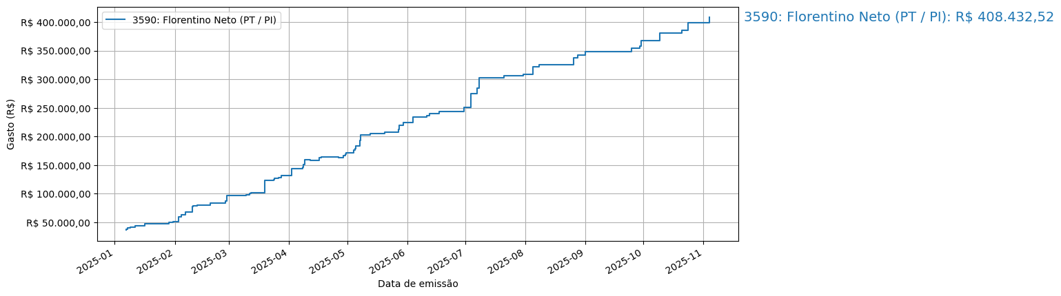 Gráfico com gastos líqüidos cumulativos de Florentino Neto (PT/PI) em 2025.