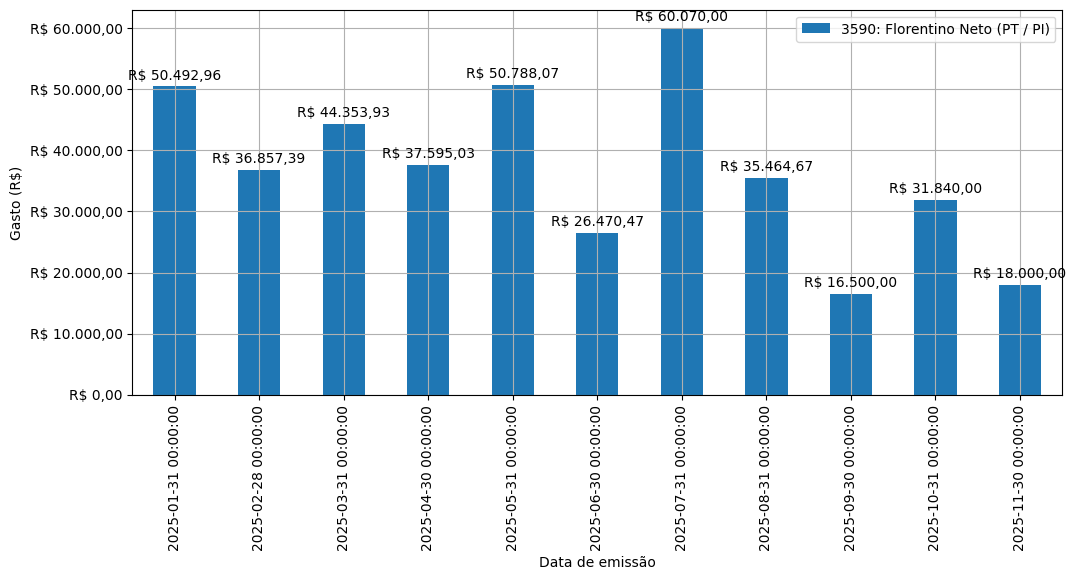 Gráfico com gastos líqüidos diários de Florentino Neto (PT/PI) em 2025.