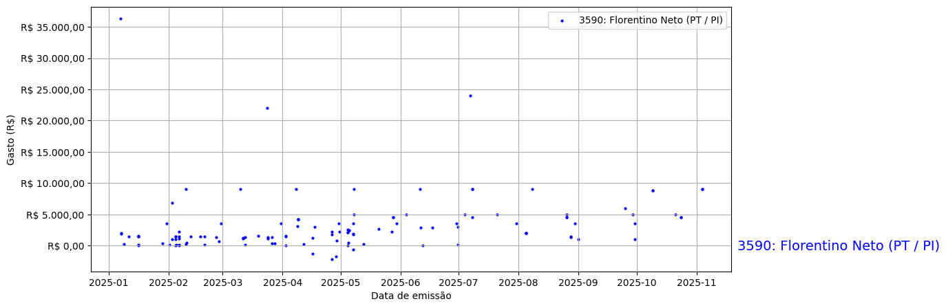 Gráfico com gastos líqüidos diários de Florentino Neto (PT/PI) em 2025.