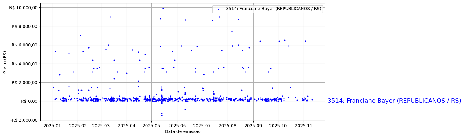 Gráfico com gastos líqüidos diários de Franciane Bayer (REPUBLICANOS/RS) em 2025.