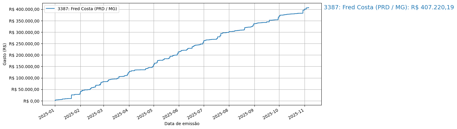 Gráfico com gastos líqüidos cumulativos de Fred Costa (PRD/MG) em 2025.