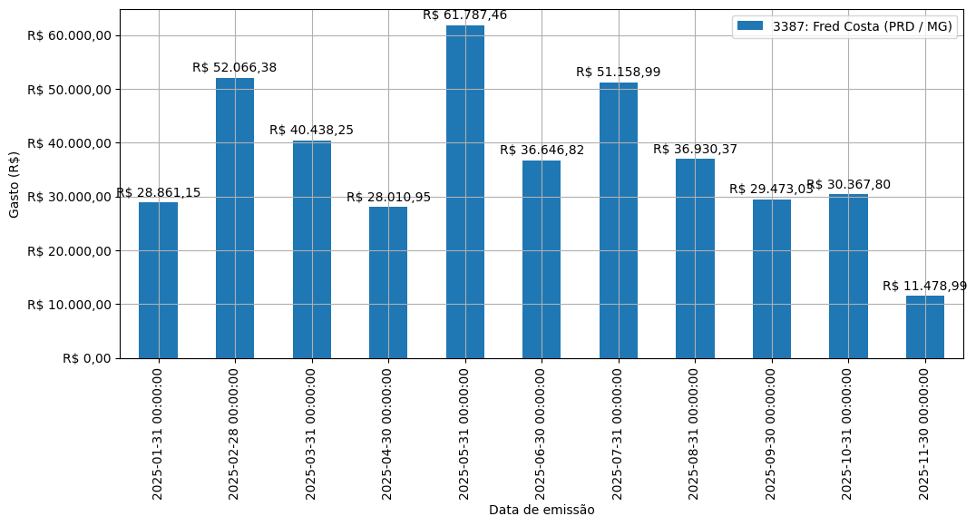 Gráfico com gastos líqüidos diários de Fred Costa (PRD/MG) em 2025.