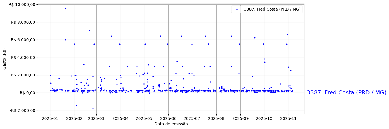 Gráfico com gastos líqüidos diários de Fred Costa (PRD/MG) em 2025.