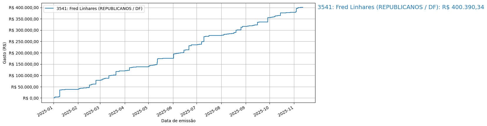 Gráfico com gastos líqüidos cumulativos de Fred Linhares (REPUBLICANOS/DF) em 2025.