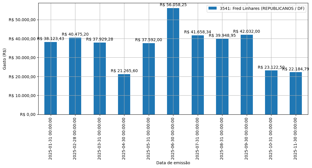 Gráfico com gastos líqüidos diários de Fred Linhares (REPUBLICANOS/DF) em 2025.