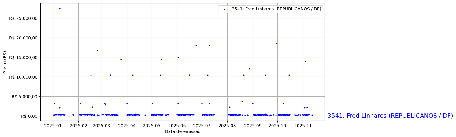 Gráfico com gastos líqüidos diários de Fred Linhares (REPUBLICANOS/DF) em 2025.