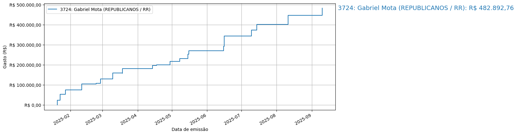 Gráfico com gastos líqüidos cumulativos de Gabriel Mota (REPUBLICANOS/RR) em 2025.