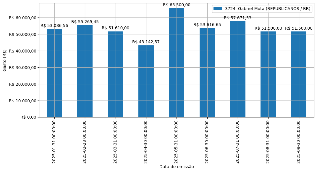 Gráfico com gastos líqüidos diários de Gabriel Mota (REPUBLICANOS/RR) em 2025.
